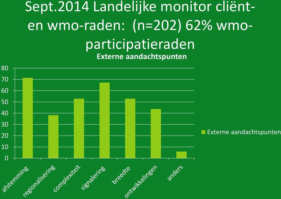 wmo-raden: (n=202) 62%