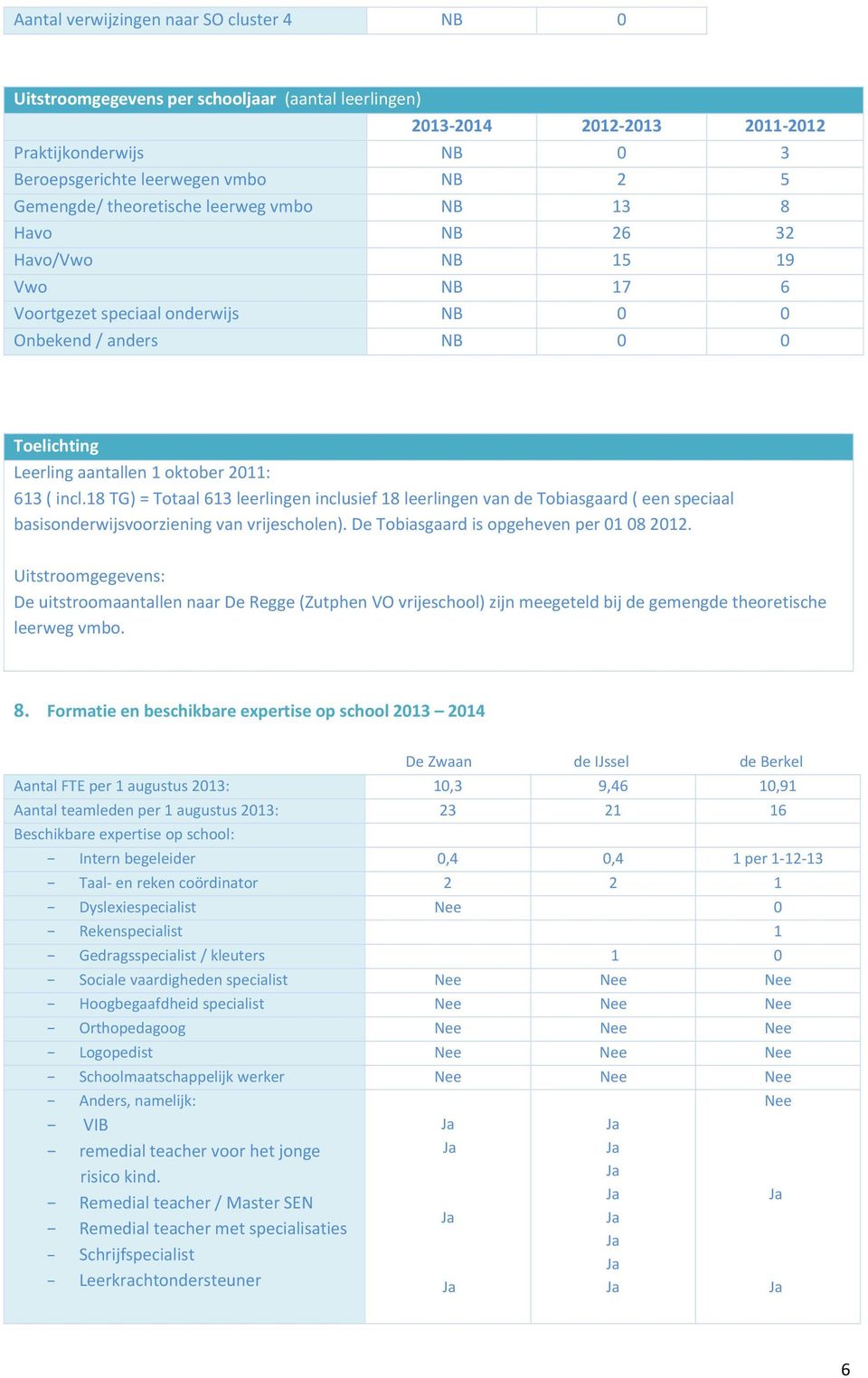 18 TG) = Totaal 613 leerlingen inclusief 18 leerlingen van de Tobiasgaard ( een speciaal basisonderwijsvoorziening van vrijescholen). De Tobiasgaard is opgeheven per 01 08 2012.