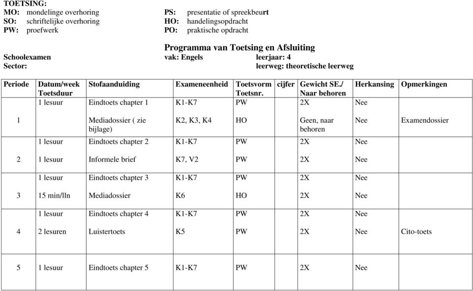 Exameneenheid Toetsvorm Toetsnr. K1- cijfer Gewicht SE.