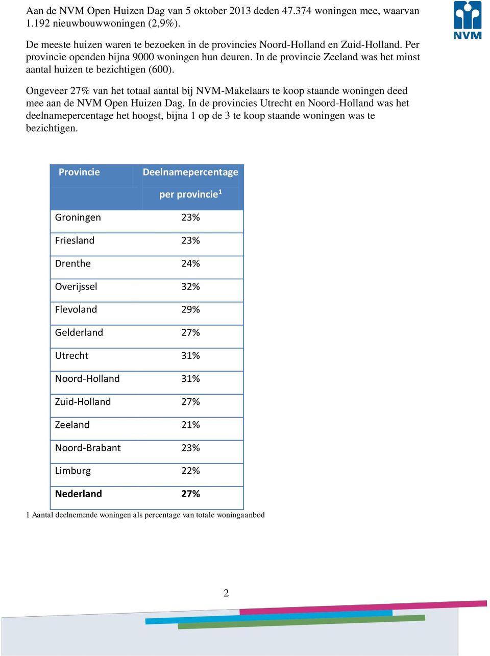 Ongeveer 27% van het totaal aantal bij NVM-Makelaars te koop staande woningen deed mee aan de NVM Open Huizen Dag.