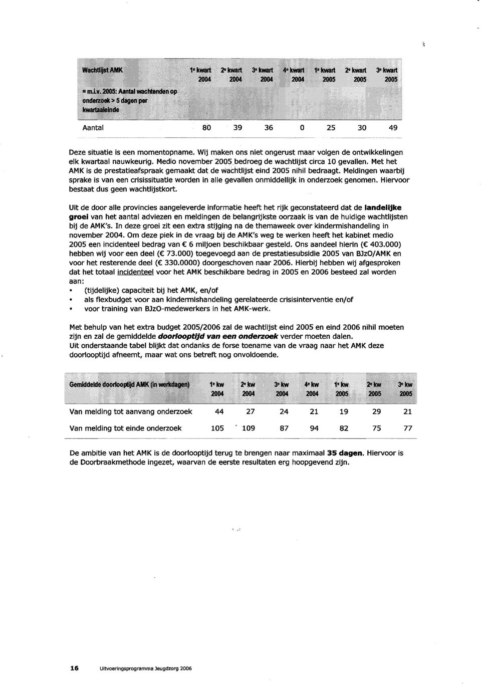 Wij maken ons niet ongerust maar volgen de ontwikkelingen elk kwartaal nauwkeurig. Medio november 2005 bedroeg de wachtlijst circa 10 gevallen.