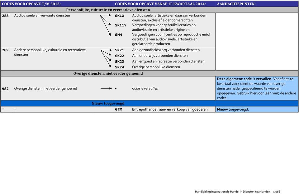 en/of distributie van audiovisuele, artistieke en gerelateerde producten 289 Andere persoonlijke, culturele en recreatieve diensten SK21 SK22 SK23 SK24 Overige diensten, niet eerder genoemd Aan