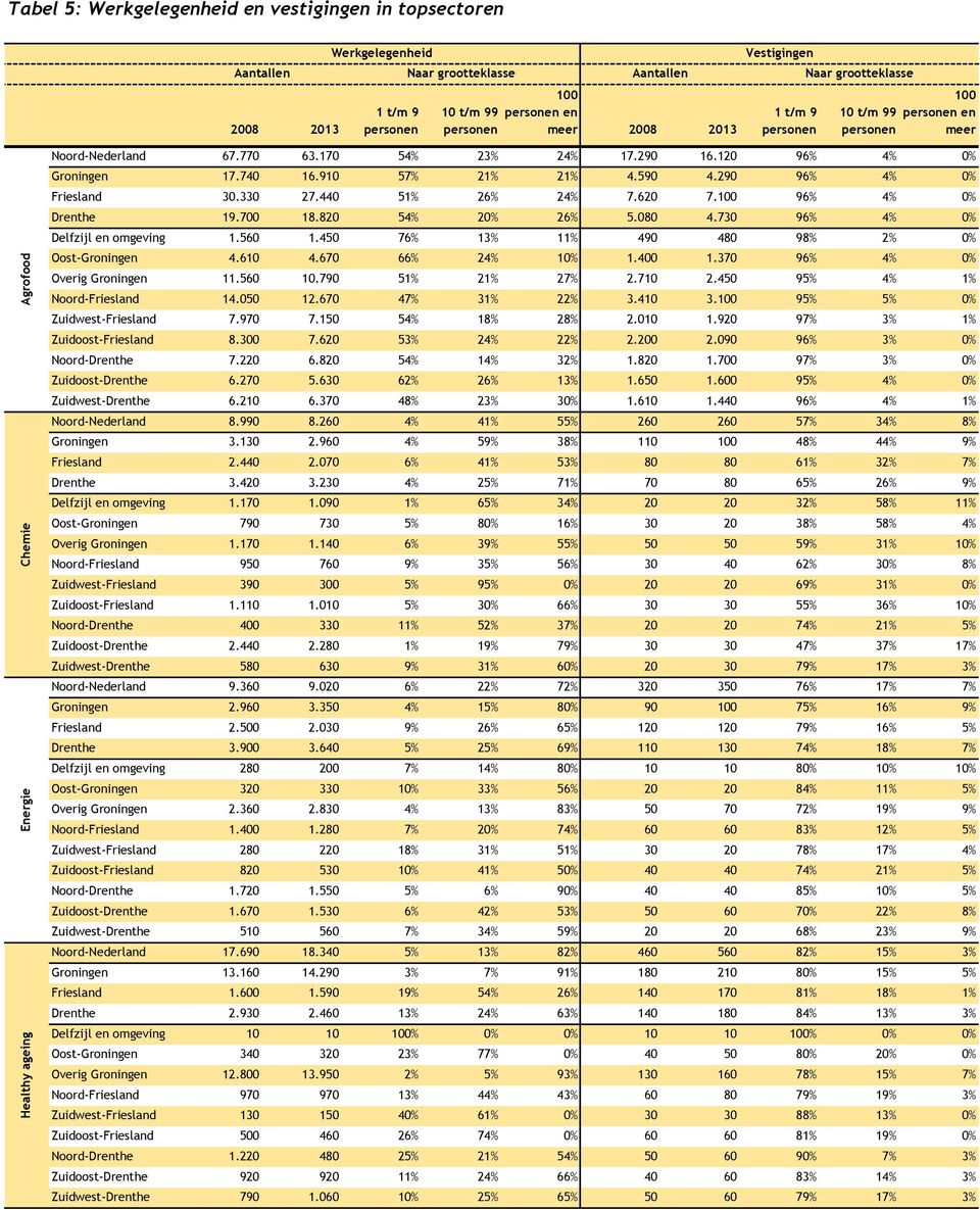910 57% 21% 21% 4.590 4.290 96% 4% 0% Friesland 30.330 27.440 51% 26% 24% 7.620 7.100 96% 4% 0% Drenthe 19.700 18.820 54% 20% 26% 5.080 4.730 96% 4% 0% Delfzijl en omgeving 1.560 1.