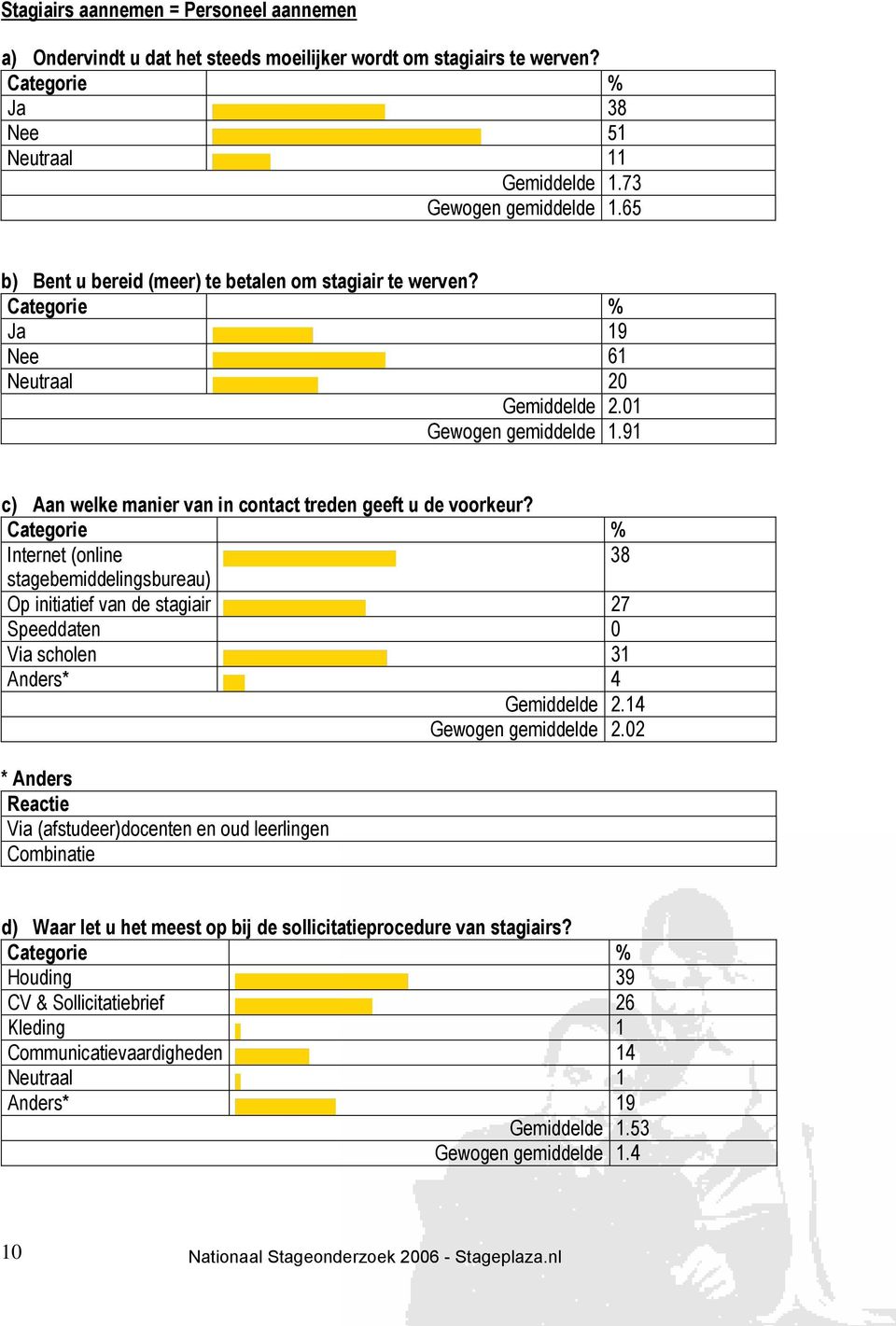 Internet (online 38 stagebemiddelingsbureau) Op initiatief van de stagiair 27 Speeddaten 0 Via scholen 31 Anders* 4 Gemiddelde 2.14 Gewogen gemiddelde 2.