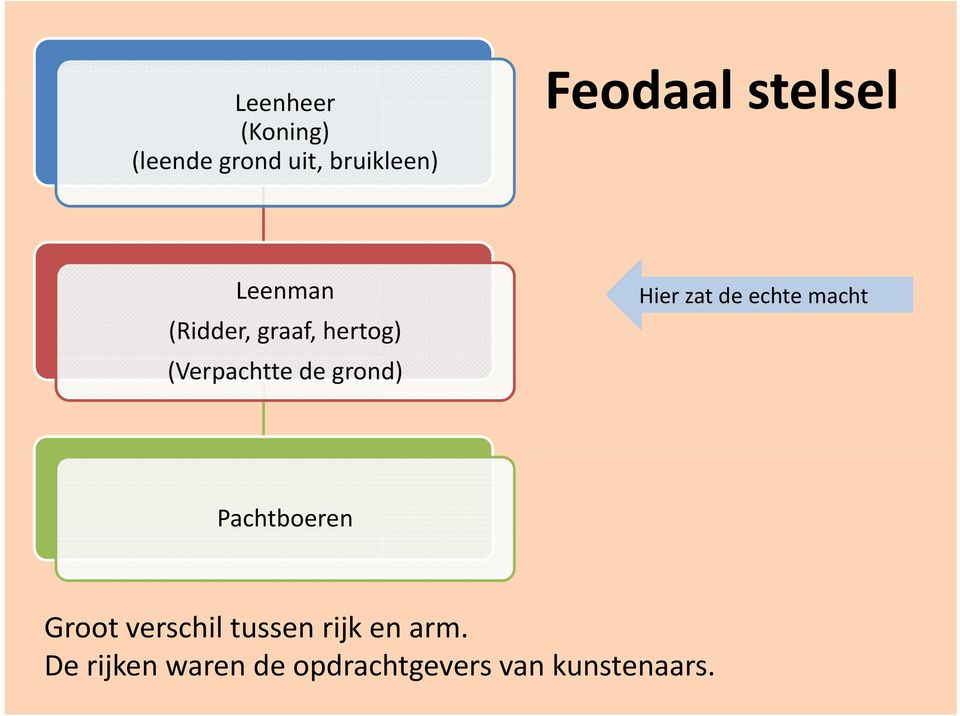 echte macht Pachtboeren Groot verschil tussen rijk en arm Groot