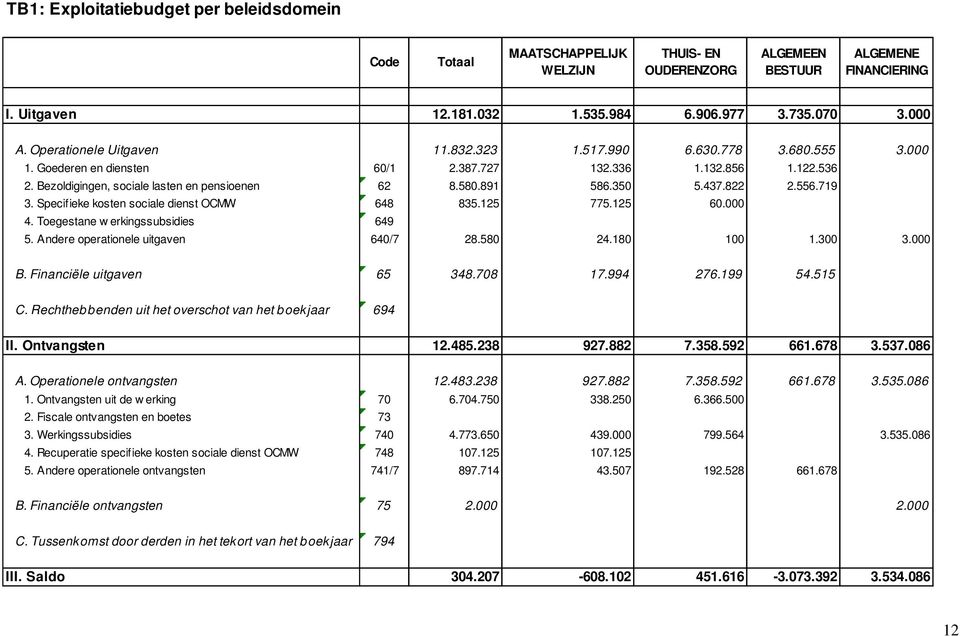 350 5.437.822 2.556.719 3. Specifieke kosten sociale dienst OCMW 648 835.125 775.125 60.000 4. Toegestane w erkingssubsidies 649 5. Andere operationele uitgaven 640/7 28.580 24.180 100 1.300 3.000 B.