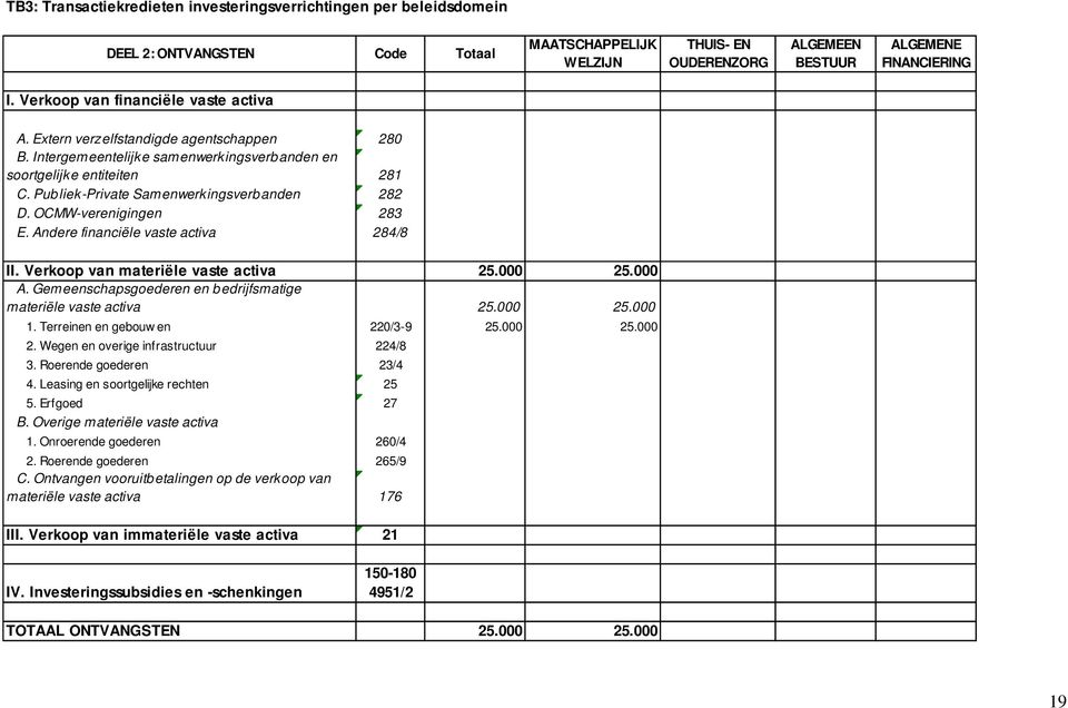 Publiek-Private Samenwerkingsverbanden 282 D. OCMW-verenigingen 283 E. Andere financiële vaste activa 284/8 II. Verkoop van materiële vaste activa 25.000 25.000 A.