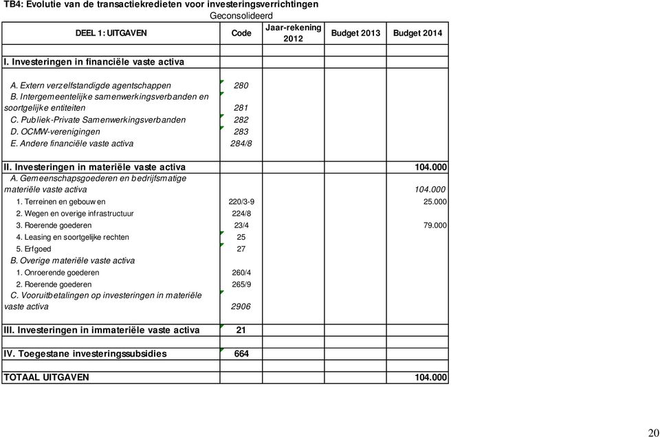 Andere financiële vaste activa 284/8 II. Investeringen in materiële vaste activa 104.000 A. Gemeenschapsgoederen en bedrijfsmatige materiële vaste activa 104.000 1. Terreinen en gebouw en 220/3-9 25.