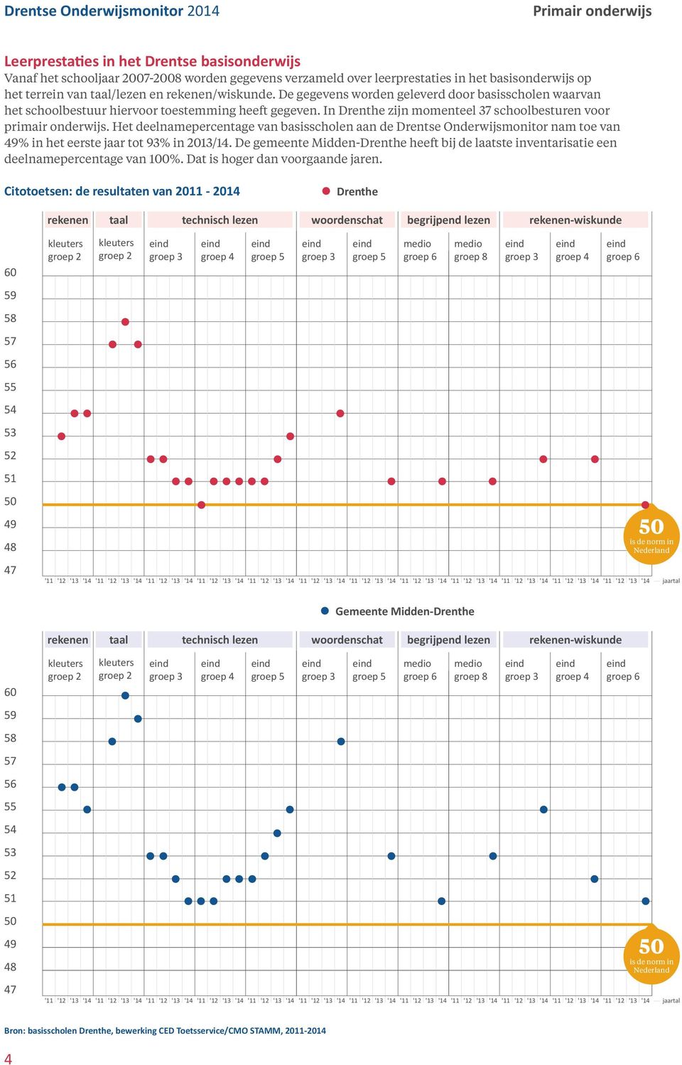 In zijn momenteel 37 schoolbesturen voor primair onderwijs. Het deelnamepercentage van basisscholen aan de Drentse Onderwijsmonitor nam toe van 49% in het eerste jaar tot 93% in.