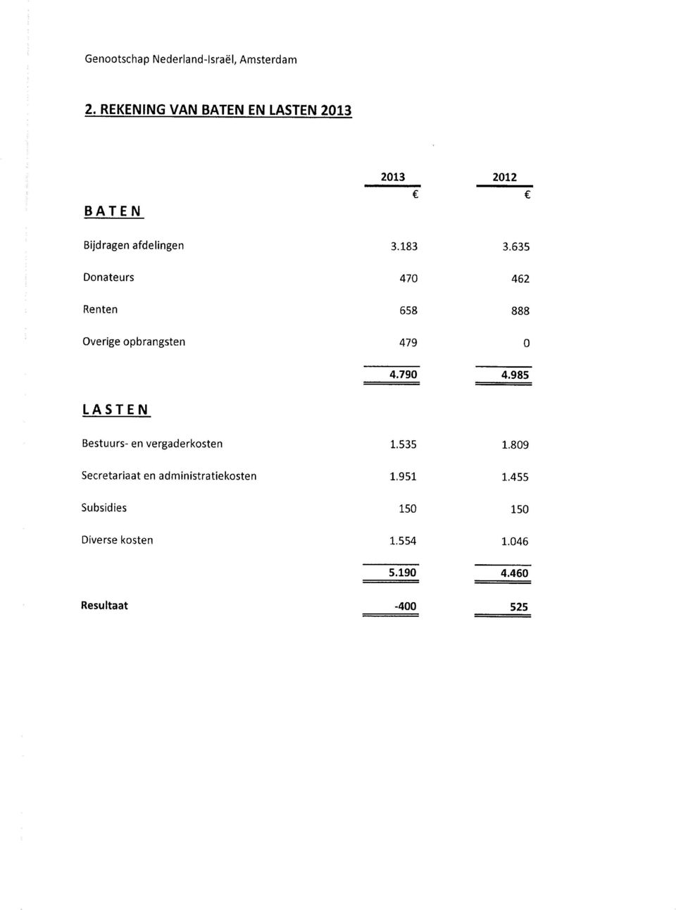 635 Donateurs 470 462 Renten 658 888 Overige opbrangsten 479 0 4.790 4.