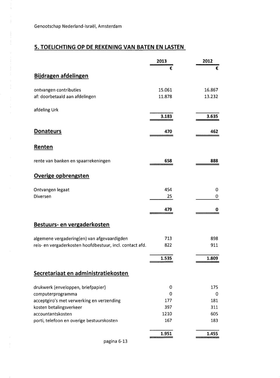 635 Donateurs 470 462 Renten rente van banken en spaarrekeningen 658 888 Overi~e opbren~sten Ontvangen legaat 454 0 Diversen 25 0 479 0 Bestuurs- en vergaderkosten algemene vergadering(en) van