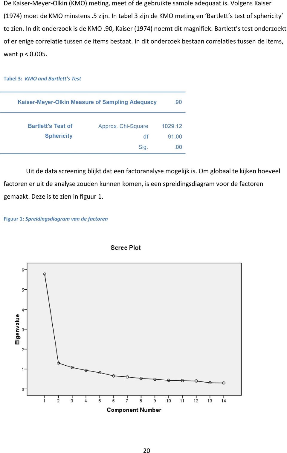 In dit onderzoek bestaan correlaties tussen de items, want p < 0.005. Tabel 3: KMO and Bartlett's Test Kaiser-Meyer-Olkin Measure of Sampling Adequacy.90 Bartlett's Test of Sphericity Approx.