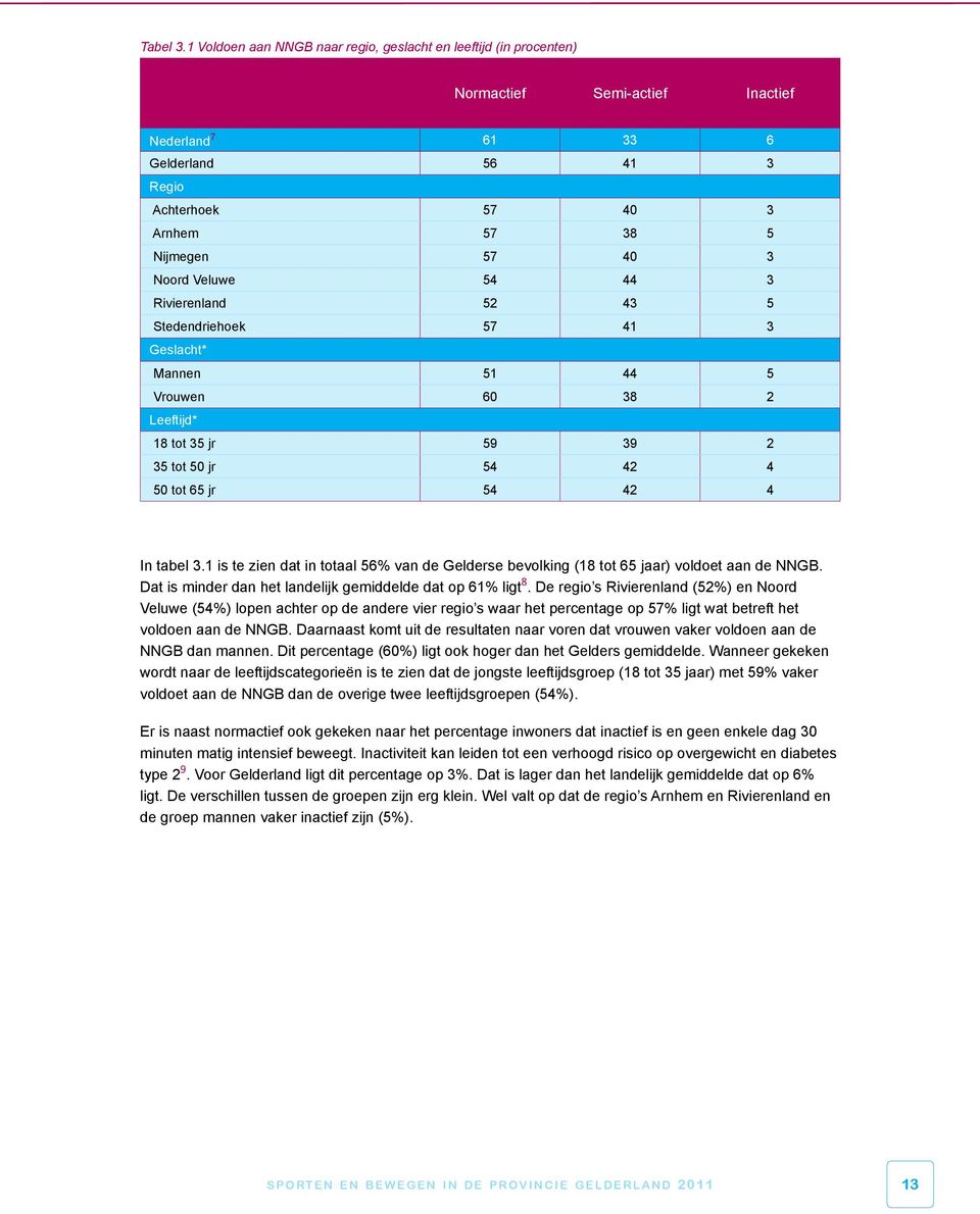 Noord Veluwe 54 44 3 Rivierenland 52 43 5 Stedendriehoek 57 41 3 Geslacht* Mannen 51 44 5 Vrouwen 60 38 2 Leeftijd* 18 tot 35 jr 59 39 2 35 tot 50 jr 54 42 4 50 tot 65 jr 54 42 4 In tabel 3.