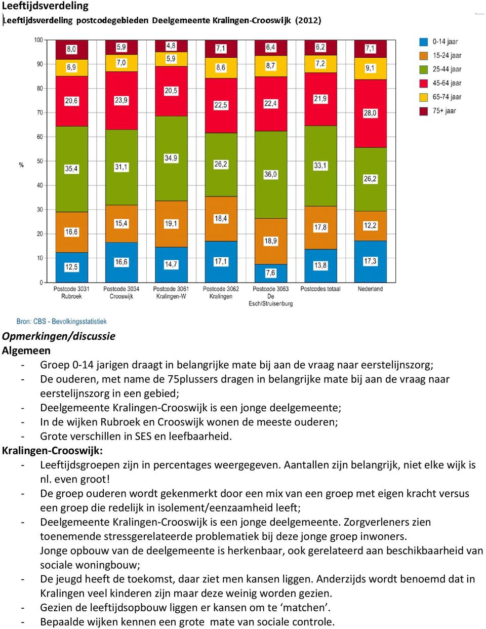 leefbaarheid. Kralingen-Crooswijk: - Leeftijdsgroepen zijn in percentages weergegeven. Aantallen zijn belangrijk, niet elke wijk is nl. even groot!