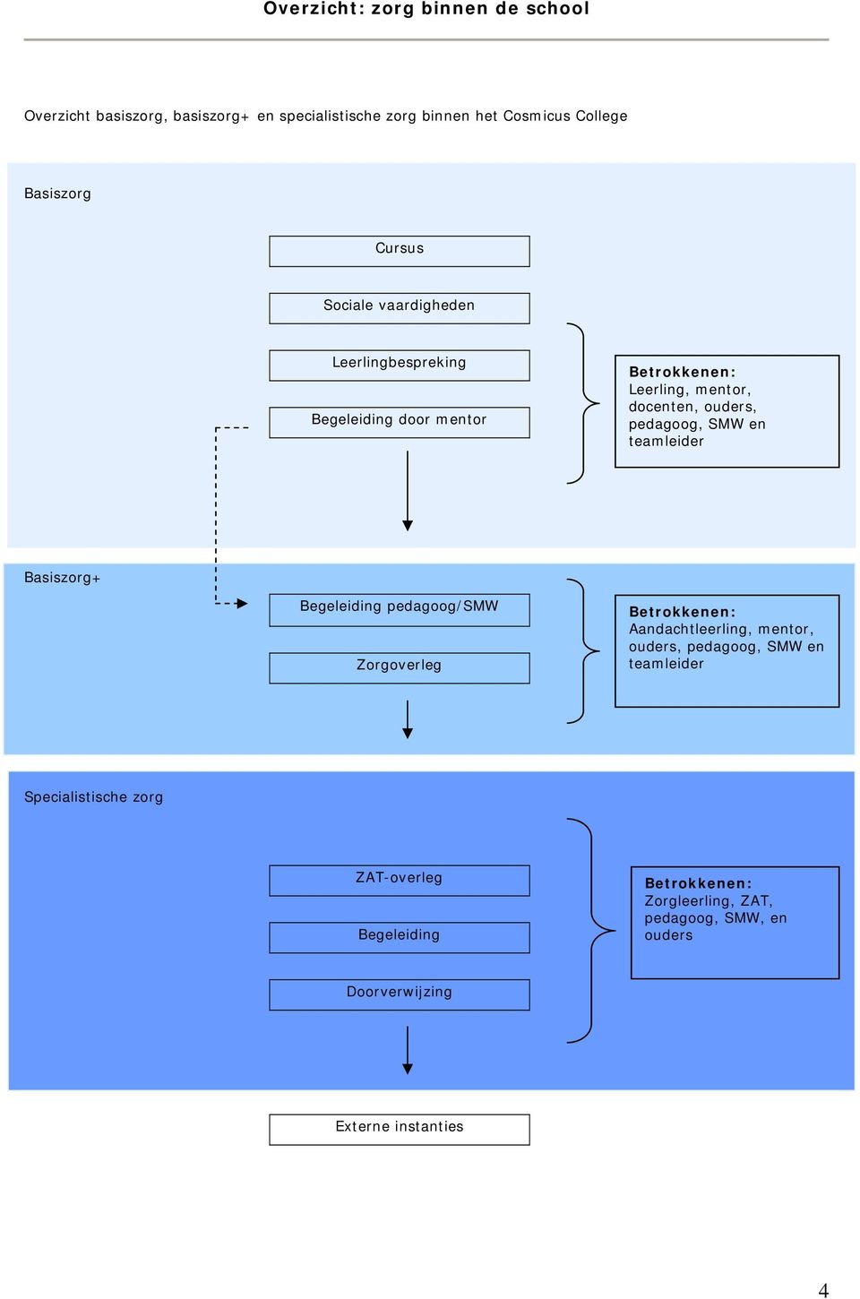 teamleider Basiszorg+ Begeleiding pedagoog/smw Zorgoverleg Betrokkenen: Aandachtleerling, mentor, ouders, pedagoog, SMW en teamleider