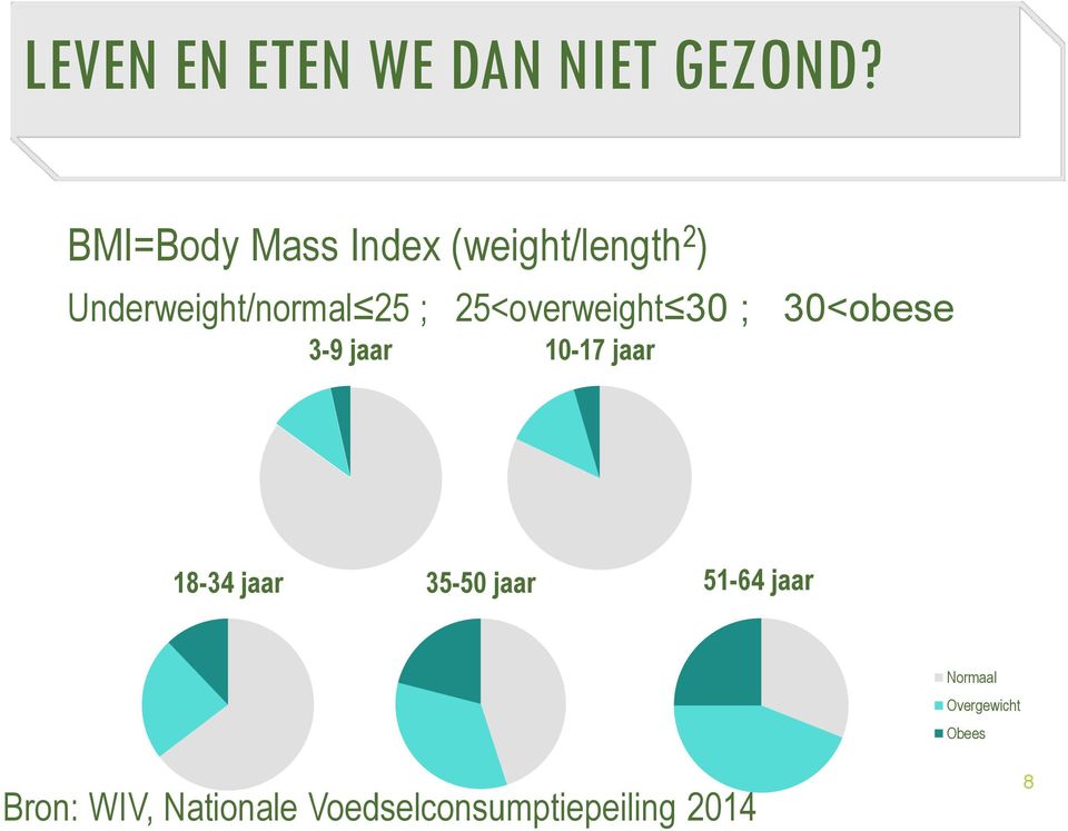 25<overweight 30 ; 30<obese 3-9 jaar 10-17 jaar 18-34 jaar