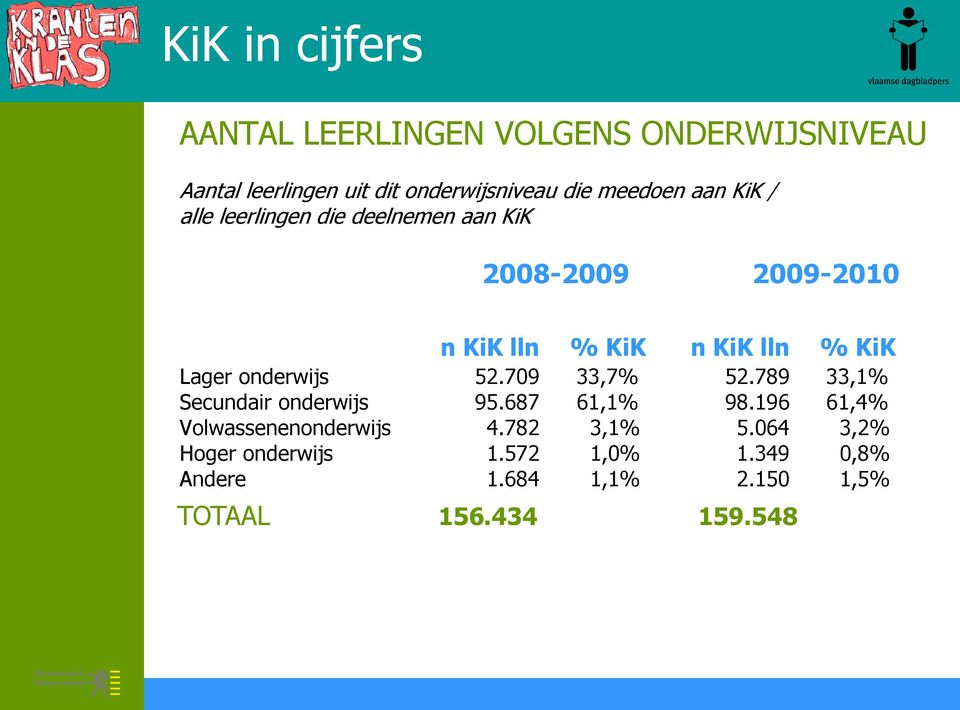 Lager onderwijs 52.709 33,7% 52.789 33,1% Secundair onderwijs 95.687 61,1% 98.