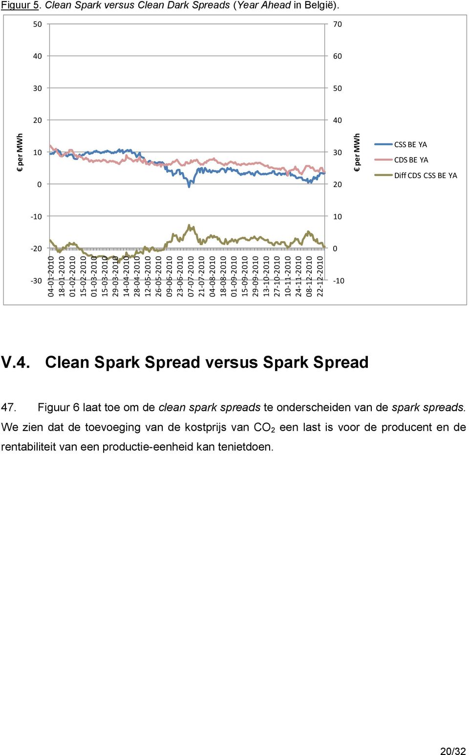 50 70 40 60 30 50 20 40 10 0 30 20 CSS BE YA CDS BE YA Diff CDS CSS BE YA -10 10-20 0-30 -10 V.4. Clean Spark Spread versus Spark Spread 47.