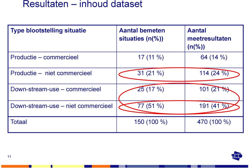 commercieel 31 (21 %) 114 (24 %) Down-stream-use commercieel 25 (17 %) 101 (21 %)