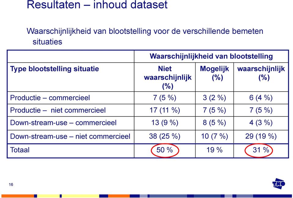 Productie commercieel 7 (5 %) 3 (2 %) 6 (4 %) Productie niet commercieel 17 (11 %) 7 (5 %) 7 (5 %) Down-stream-use