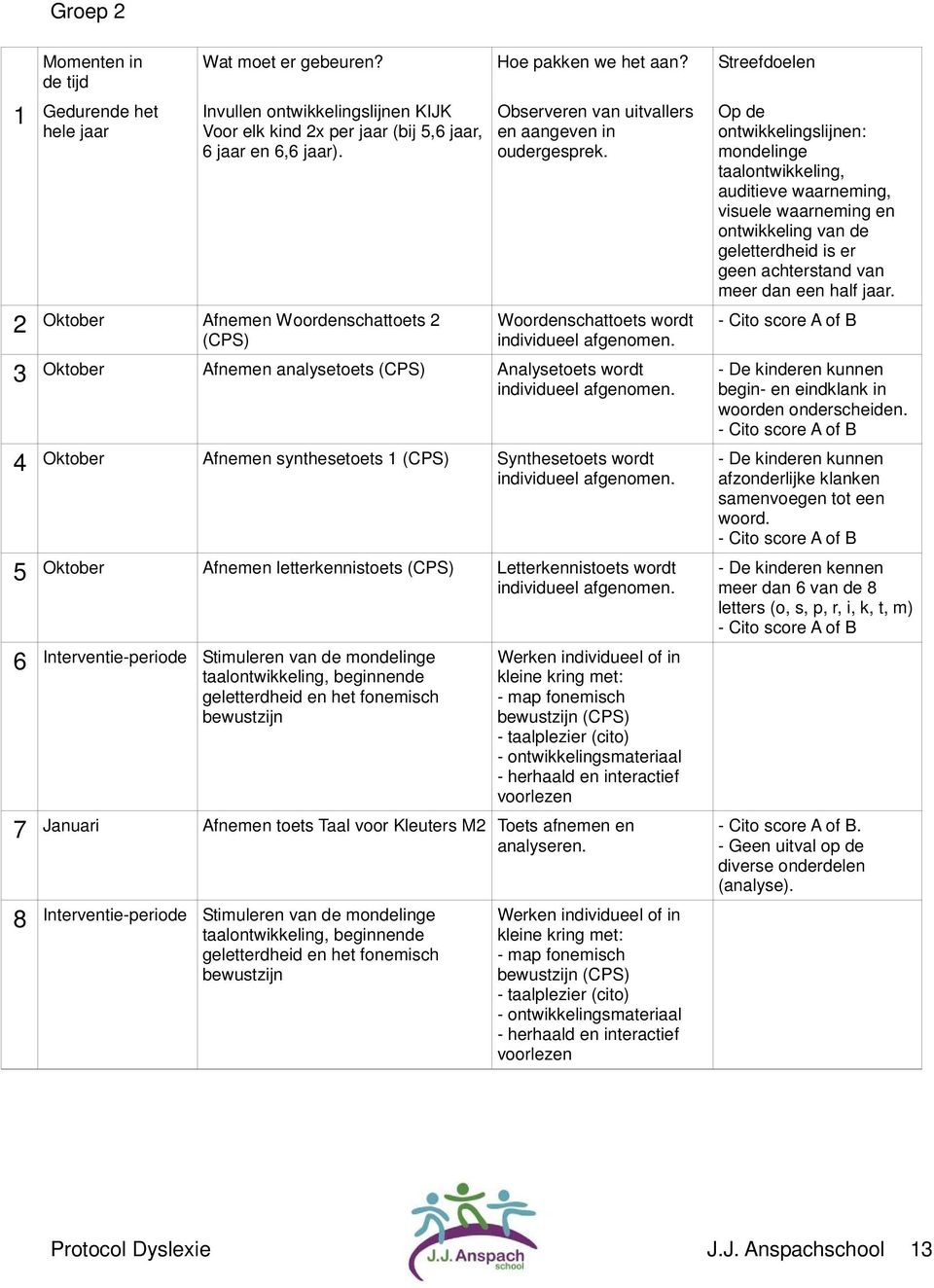 Oktober Afnemen Woordenschattoets 2 (CPS) Observeren van uitvallers en aangeven in oudergesprek. Woordenschattoets wordt individueel afgenomen.
