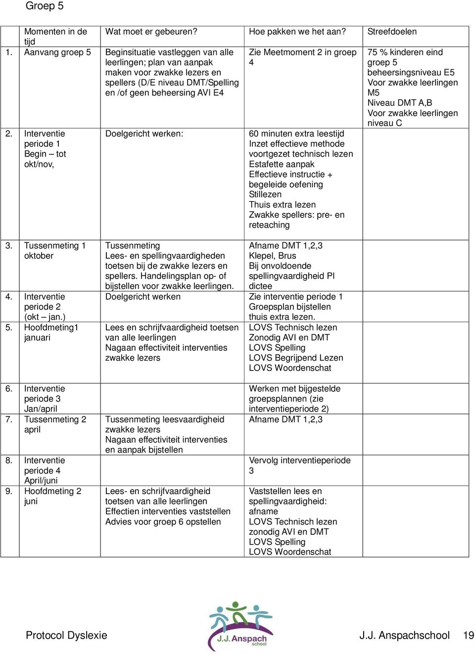 Interventie periode 1 Begin tot okt/nov, Doelgericht werken: 60 minuten extra leestijd Inzet effectieve methode voortgezet technisch lezen Estafette aanpak Effectieve instructie + begeleide oefening