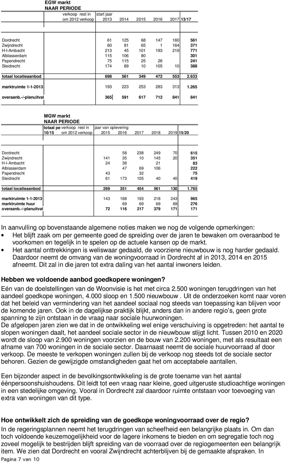 -/-planuitval 365 591 617 712 841 841 Drechtsteden MGW markt NAAR PERIODE totaal per verkoop periode rest in jaar van oplevering 10/15 om 2012 verkoop 2015 2016 2017 2018 2019 15/20 Dordrecht 58 238