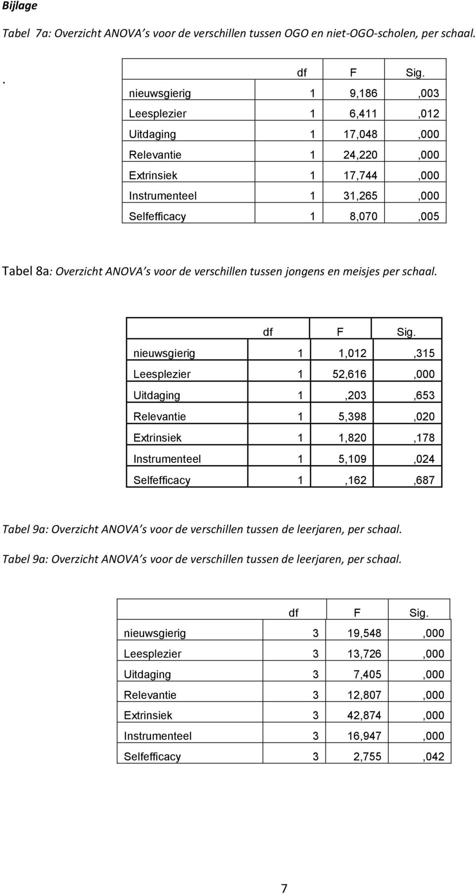 voor de verschillen tussen jongens en meisjes per schaal. df F Sig.