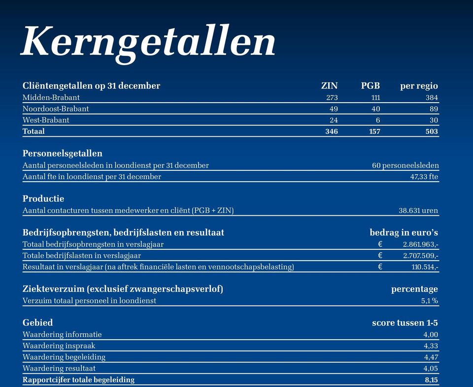 631 uren Bedrijfsopbrengsten, bedrijfslasten en resultaat bedrag in euro s Totaal bedrijfsopbrengsten in verslagjaar F 2.861.963,- Totale bedrijfslasten in verslagjaar F 2.707.