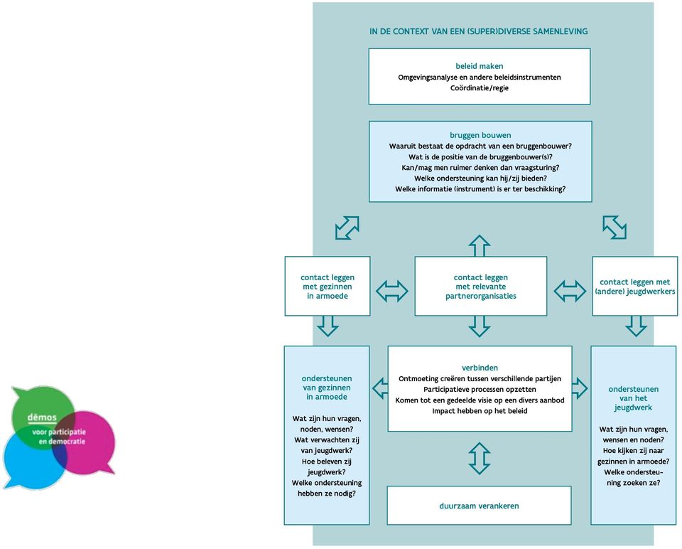 Welke informatie (instrument) is er ter beschikking? 16 contact leggen met gezinnen in armoede ondersteunen van gezinnen in armoede Wat zijn hun vragen, noden, wensen?