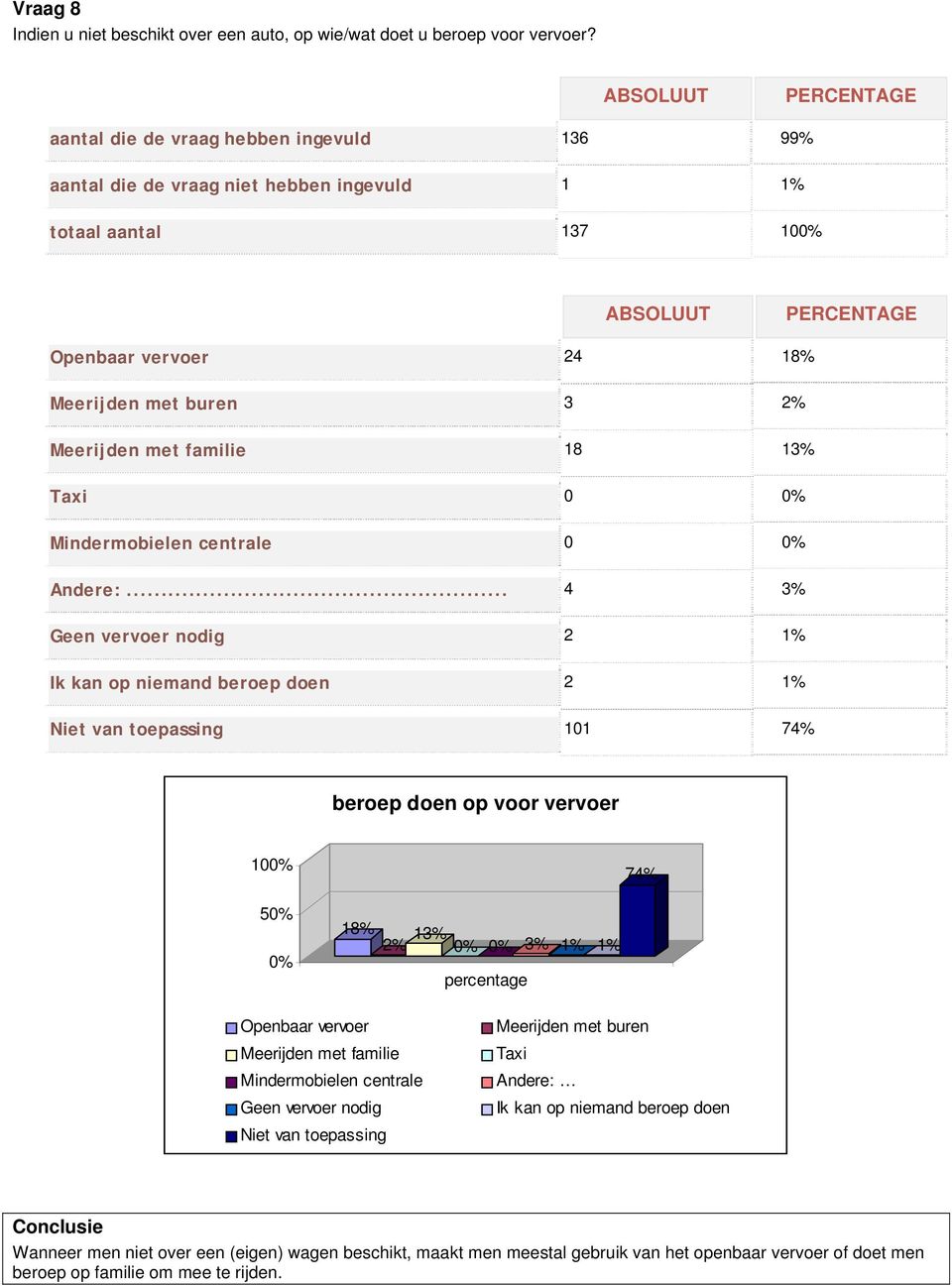 0% Mindermobielen centrale 0 0% Andere:.