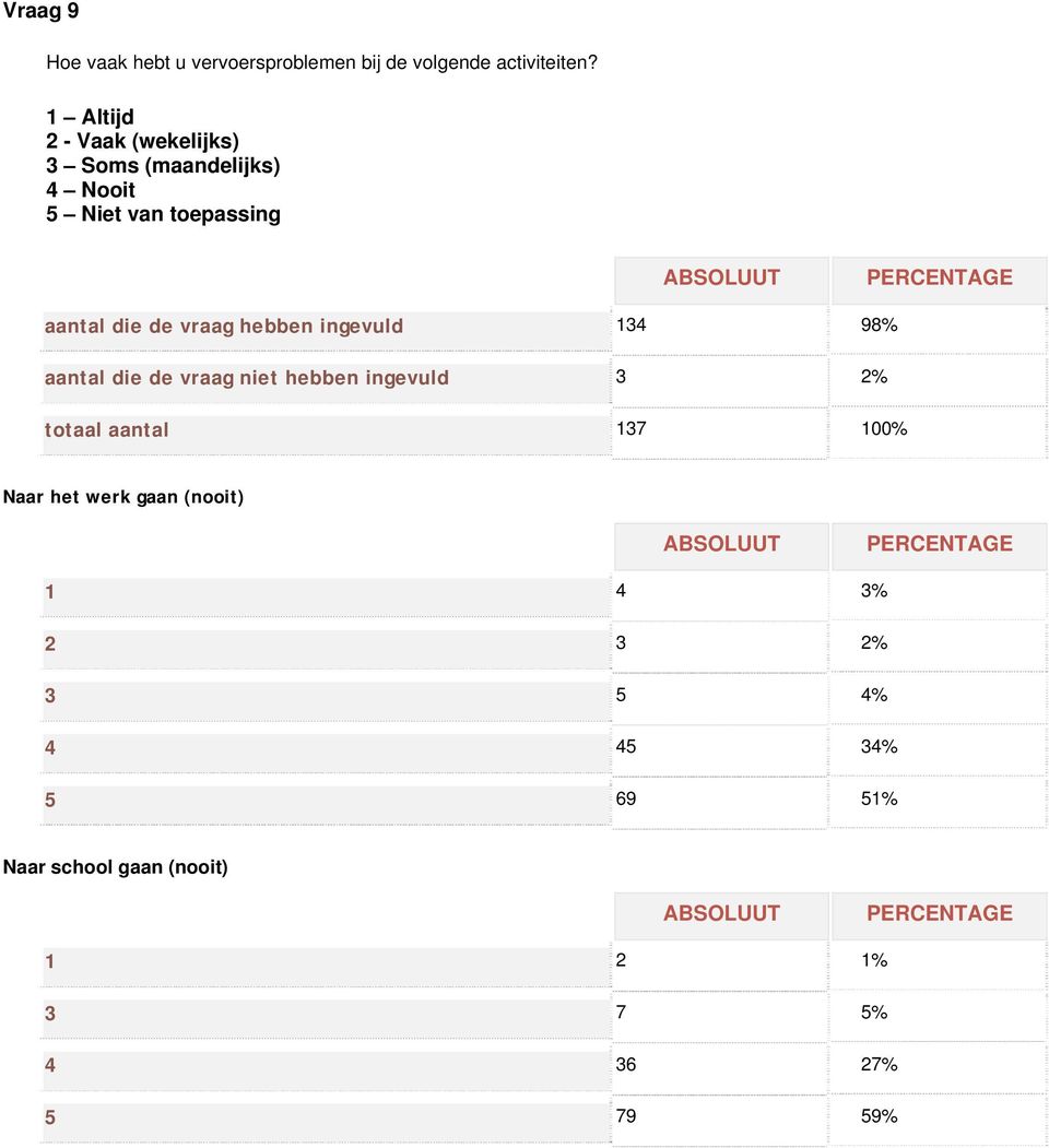 vraag hebben ingevuld 134 98% aantal die de vraag niet hebben ingevuld 3 2% totaal aantal 137