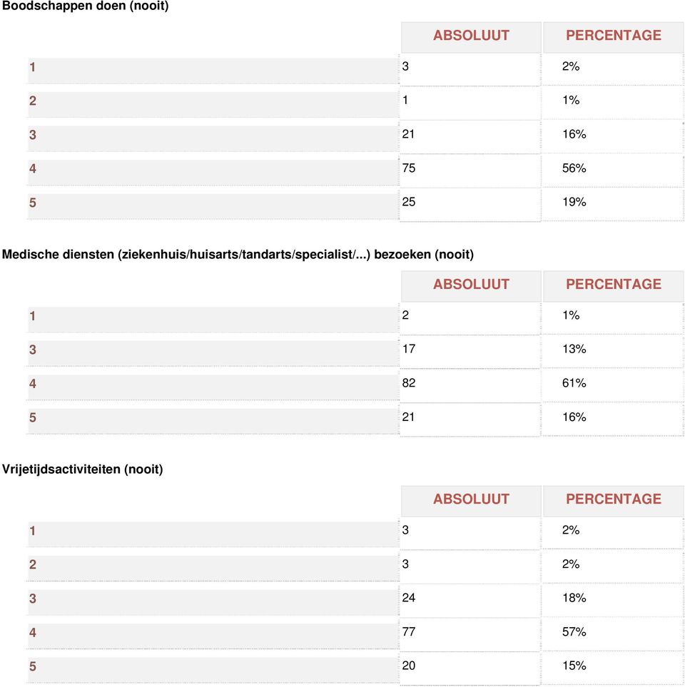 ..) bezoeken (nooit) 1 2 1% 3 17 13% 4 82 61% 5 21 16%