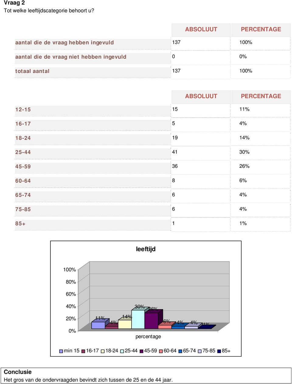 12-15 15 11% 16-17 5 4% 18-24 19 14% 25-44 41 30% 45-59 36 26% 60-64 8 6% 65-74 6 4% 75-85 6 4% 85+ 1 1% leeftijd 100%