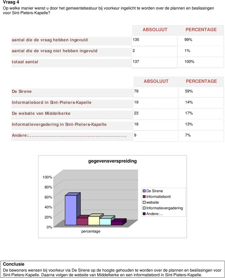 Middelkerke 23 17% Informatievergadering in Sint-Pieters-Kapelle 18 13% Andere:.