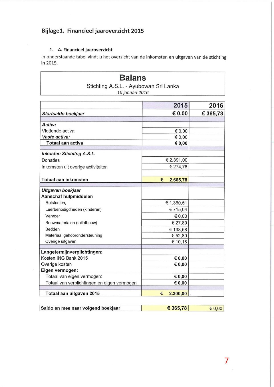 391,00 274,78 Totaal aan inkomsten Uitgaven boekjaar Aanschaf hulpmiddelen Rolstoelen, Leerbenodigdheden (kinderen) Vervoer Bouwmaterialen (toiletbouw) Bedden Materiaal gehoorondersteuning Overige