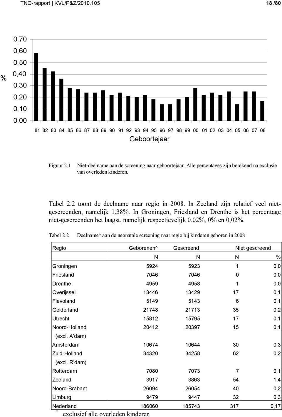 In Zeeland zijn relatief veel nietgescreenden, namelijk 1,38%. In Groningen, Friesland en Drenthe is het percentage niet-gescreenden het laagst, namelijk respectievelijk 0,02%, 0% en 0,02%. Tabel 2.