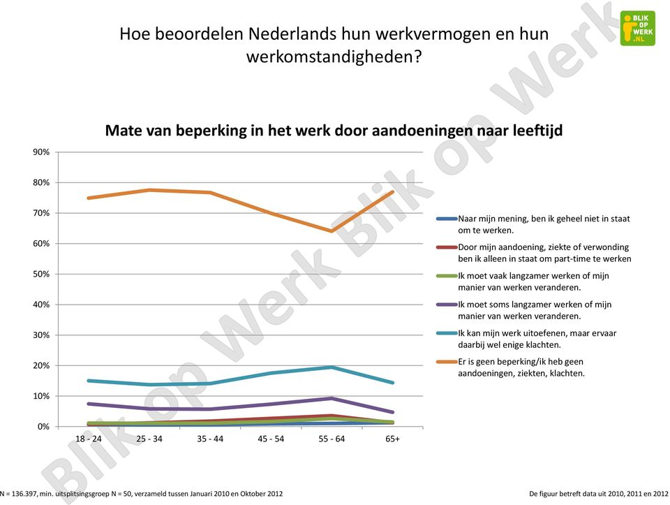 Door mijn aandoening, ziekte of verwonding ben ik alleen in staat om part-time te werken Ik moet vaak langzamer werken of mijn manier van werken veranderen.