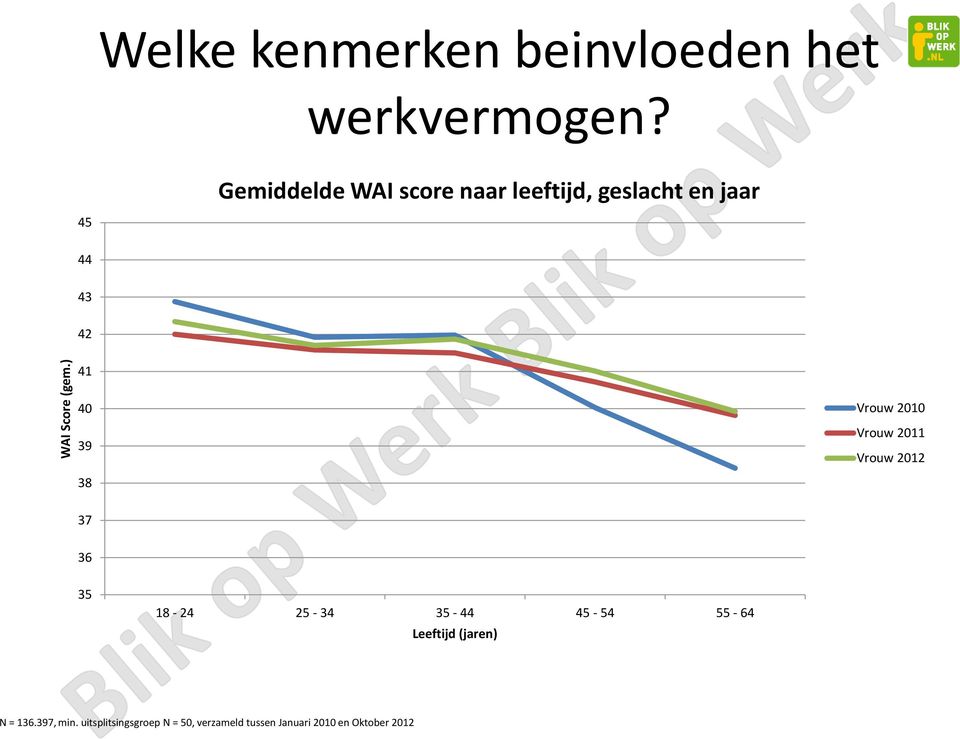 Gemiddelde WAI score naar leeftijd, geslacht en jaar 45