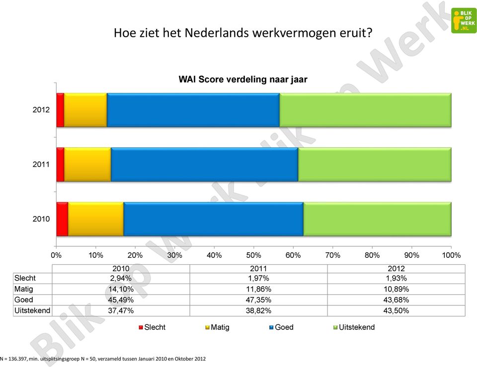 70% 80% 90% 100% 2010 2011 2012 Slecht 2,94% 1,97% 1,93% Matig 14,10%