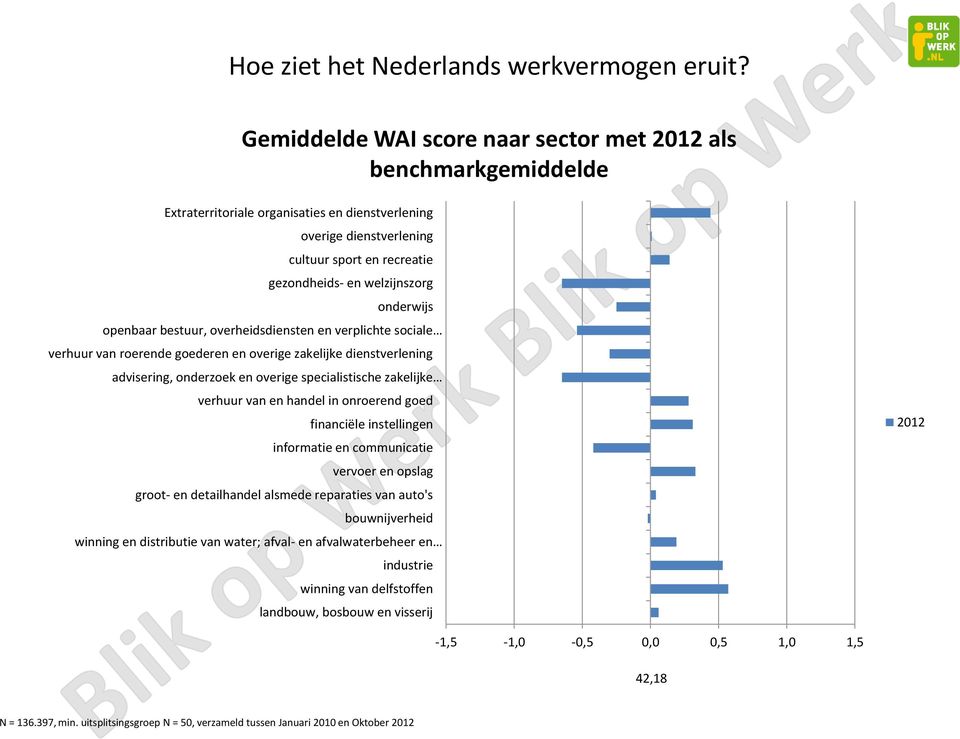 welzijnszorg onderwijs openbaar bestuur, overheidsdiensten en verplichte sociale verhuur van roerende goederen en overige zakelijke dienstverlening advisering, onderzoek en overige