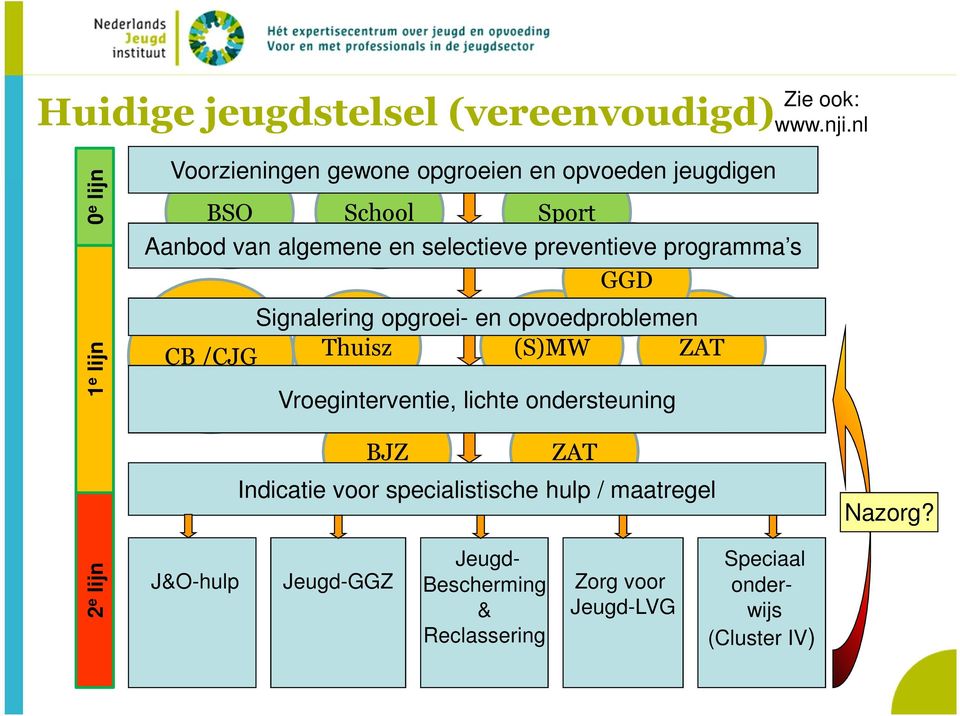 selectieve preventieve programma s GGD Signalering opgroei- en opvoedproblemen CB /CJG Thuisz (S)MW ZAT Vroeginterventie,