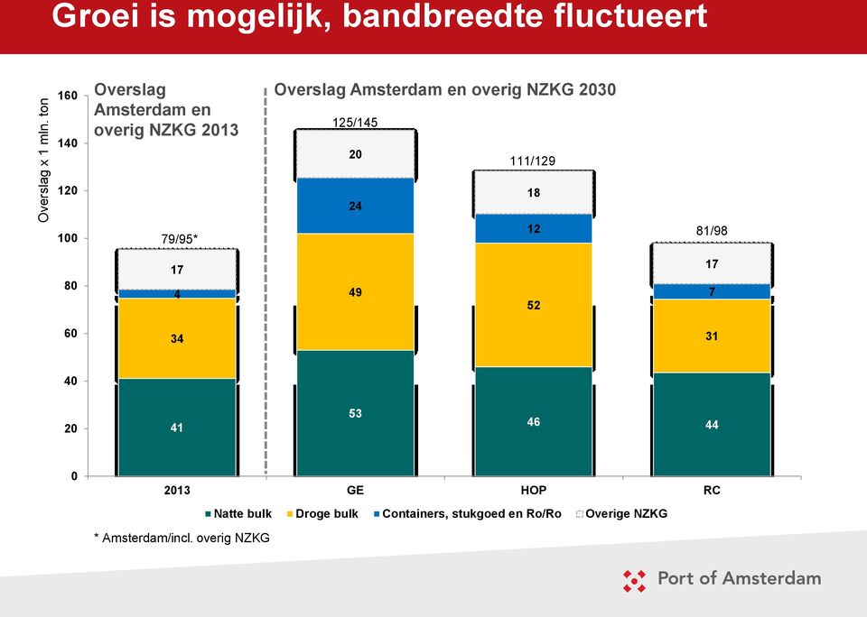 2013 Overslag Amsterdam en overig NZKG 2030 125/145 20 111/129 120 24 18 100 79/95* 12