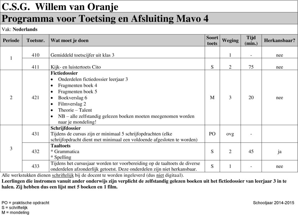 43 Schrijfdossier ens de cursus zijn er minimaal 5 schrijfopdrachten (elke PO ovg - schrijfopdracht dient met minimaal een voldoende afgesloten te worden) 3 Taal 432 * Grammatica S 2 45 ja * Spelling