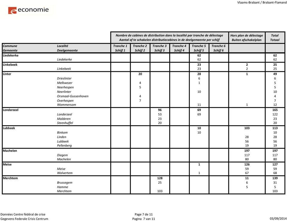 Steenhuffel 20 20 Lubbeek 10 103 113 Binkom 10 10 Linden 28 28 Lubbeek 56 56 Pellenberg 19 19 Machelen 197 197 Diegem 117 117 Machelen 80