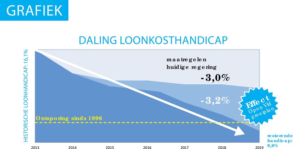 maatregelen huidige regering -3,0% -3,2%