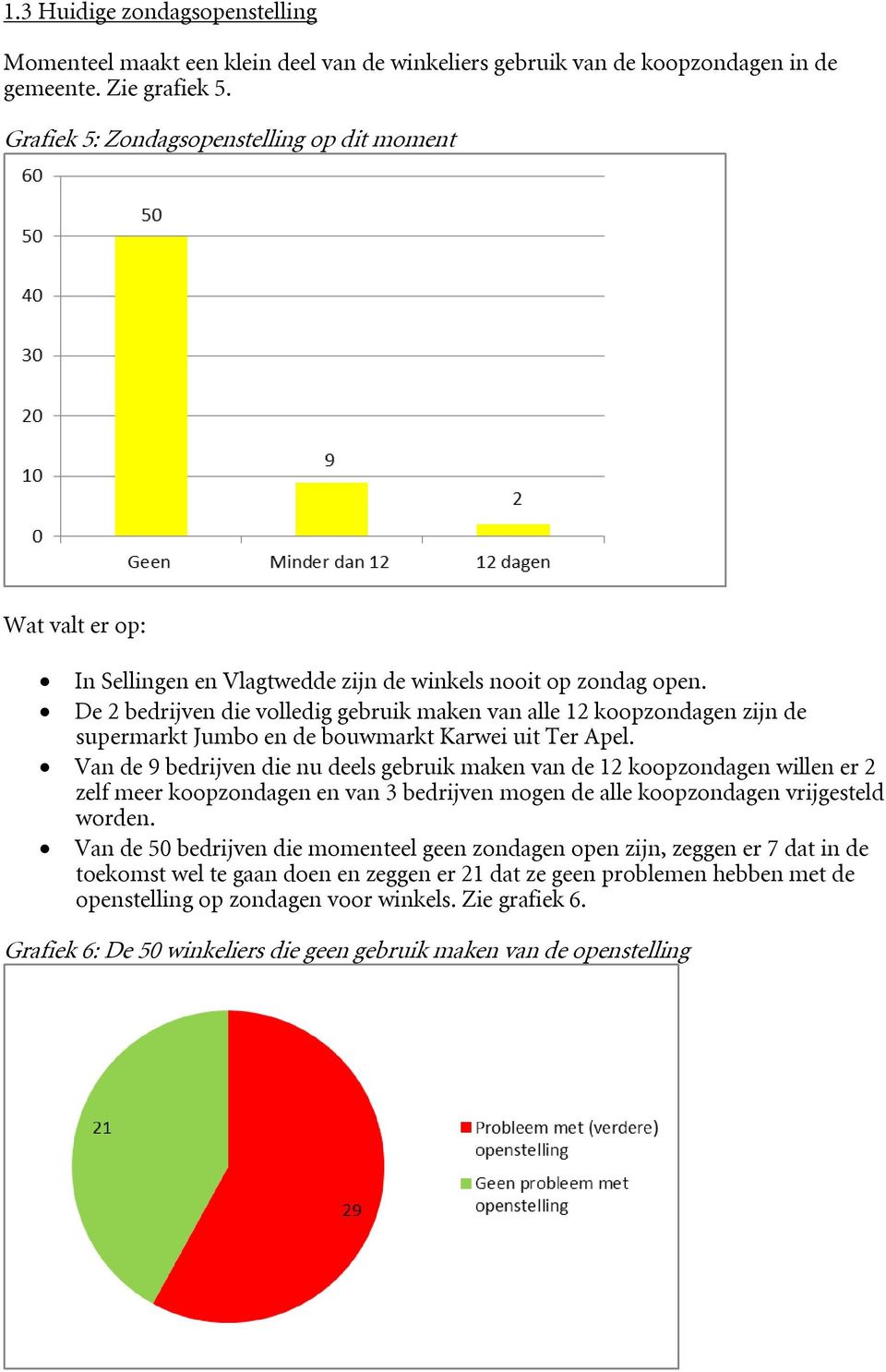 De 2 bedrijven die volledig gebruik maken van alle 12 koopzondagen zijn de supermarkt Jumbo en de bouwmarkt Karwei uit Ter Apel.