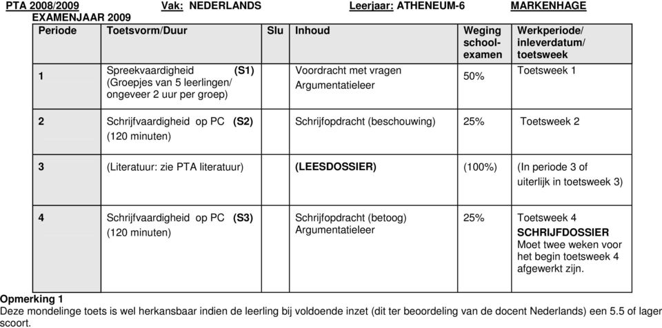 (LEESDOSSIER) (100%) (In periode 3 of uiterlijk in toetsweek 3) 4 Schrijfvaardigheid op PC (S3) (120 minuten) Schrijfopdracht (betoog) Argumentatieleer 25% Toetsweek 4 SCHRIJFDOSSIER Moet twee