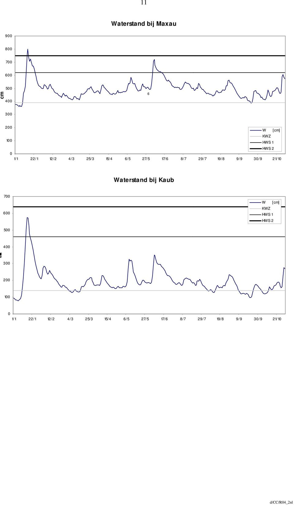 30/9 21/10 Waterstand bij Kaub 700 600 W [cm] KWZ HWS 1 HWS 2 500 400 300