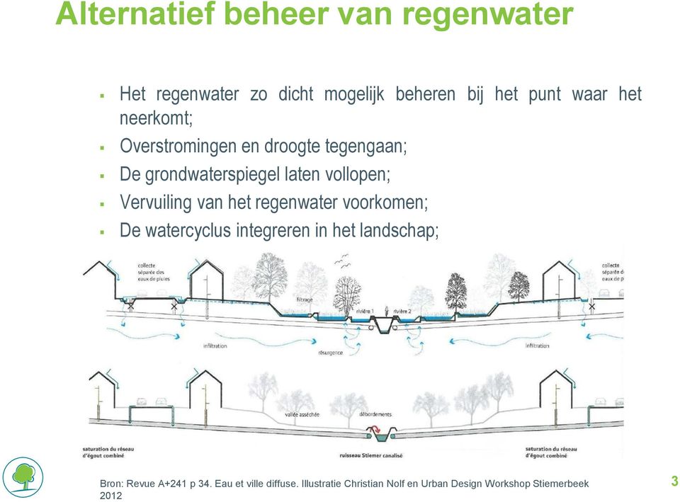 regenwater voorkomen; De watercyclus integreren in het landschap; De waarde van het water herstellen.